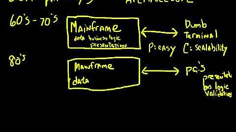 Understanding Oracle SOA   Part 1   Architecture