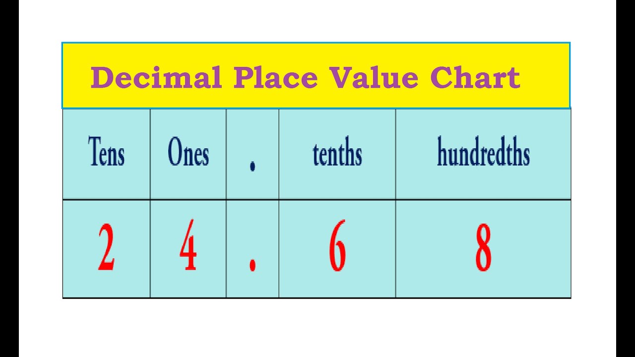 Decimal Place Value Chart - YouTube