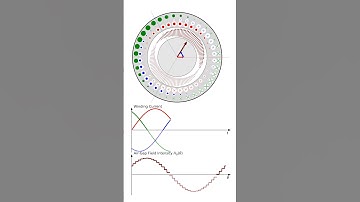 #animation Three-Phase Sinusoidally Distributed Winding