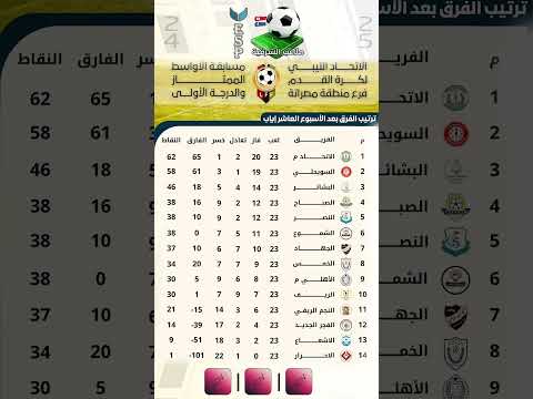 ترتيب أندية الدوري الليبي الممتاز بعد نهاية مباريات الأسبوع العاشر إياب موسم 2024 2025