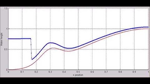 Numerical solution of shallow water equations (St-Venant equations).