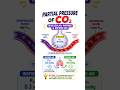 CO₂ Partial Pressure Explained | Inspired vs Alveolar vs Expired Air #physiology #neet #shorts