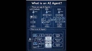"What Is an AI Agent? Chatbots vs RPA vs RAG vs True AI Agents Explained (2026)"