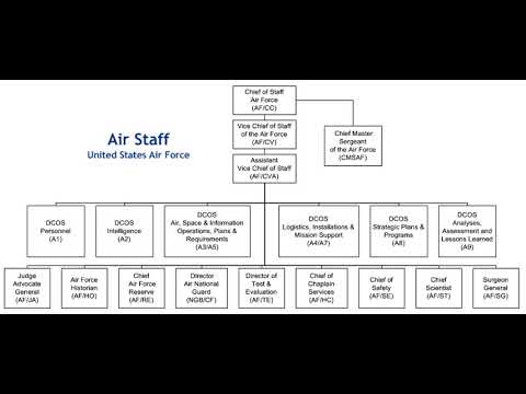 Structure of the United States Armed Forces | Wikipedia audio article