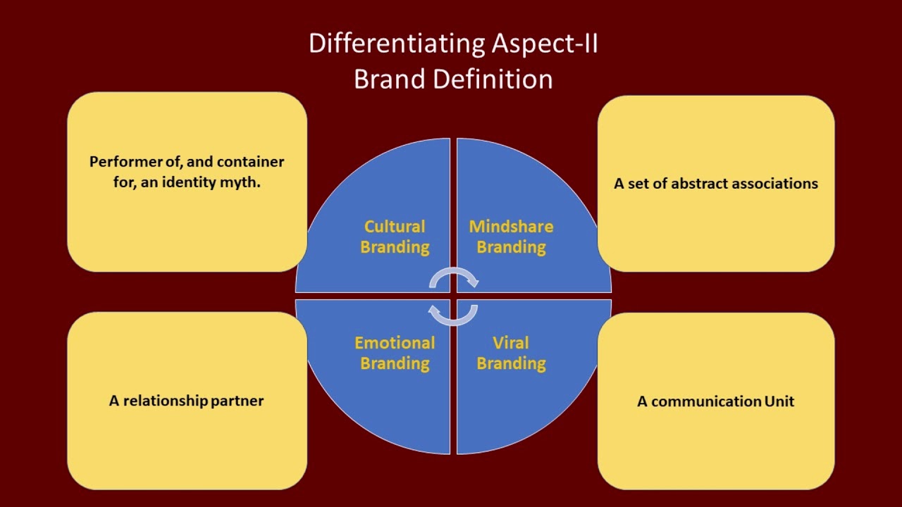 4 Branding Model