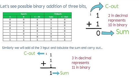 Full Adder Circuit and its Implementation on Electronic Workbench (EWB) using ICs and Logic Gates