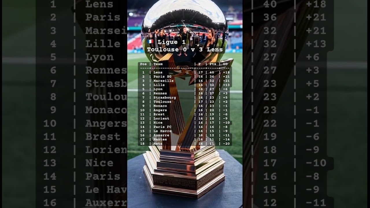 🇫🇷 Ligue 1 Table Update – Lens Lead as PSG Chase & Relegation Pressure Builds