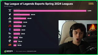 Caedrel Reacts To Crazy LCK Peak Viewership