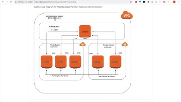 Partition Tolerance Demonstration for Mongo Database and Riak Database