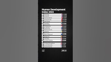 Human Development Index 2022