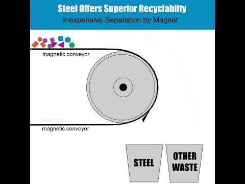 Steel Separation by Magnet
