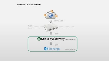 Security Gateway for Email   Getting Started   Deployment Considerations