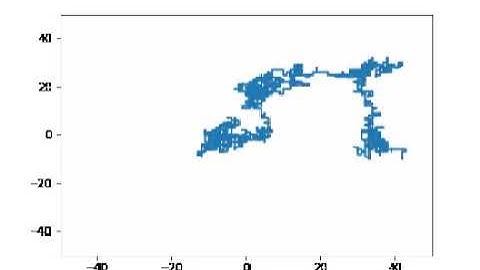 unbiased random walk