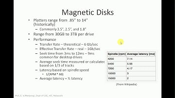 OS(18CS43)-Secondary Storage Systems Part 1- Prof. S. V. Manjaragi, Dept of CSE, HIT, Nidasoshi
