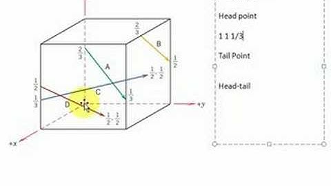 Finding directions in cubic unit cell