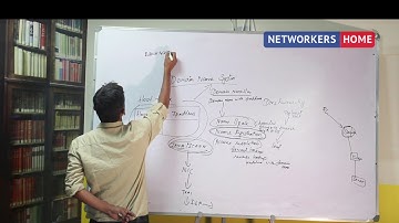 CCNA Training -DNS Concepts by Mr Santosh D
