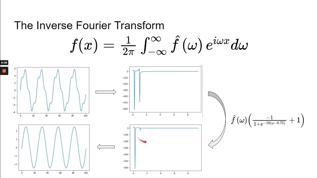 Fast Fourier transform power spectra of the sound recorded from a