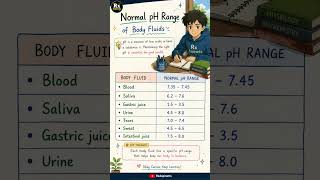 Normal pH Range of Body Fluids | Blood, Saliva, Gastric Juice, Urine | Pharmacy Notes 📚✨ #shortnotes
