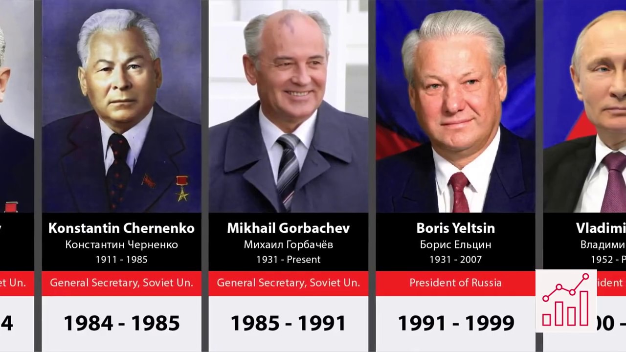 Timeline Of Soviet Leaders And Years In Power Flow Chart - Gambaran