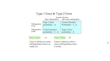 quick mnemonic: Type 1 & 2 errors etc
