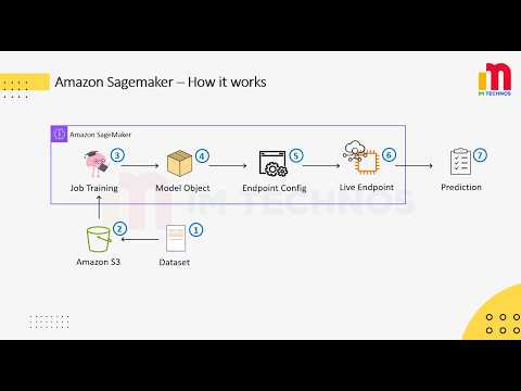 Amazon SageMaker AI Explained & Hands-On | Train and Deploy ML Model ...