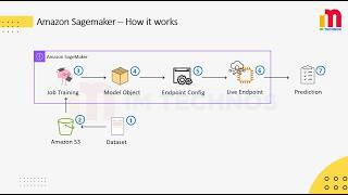 Amazon SageMaker AI Explained & Hands-On | Train and Deploy ML Model Step by Step
