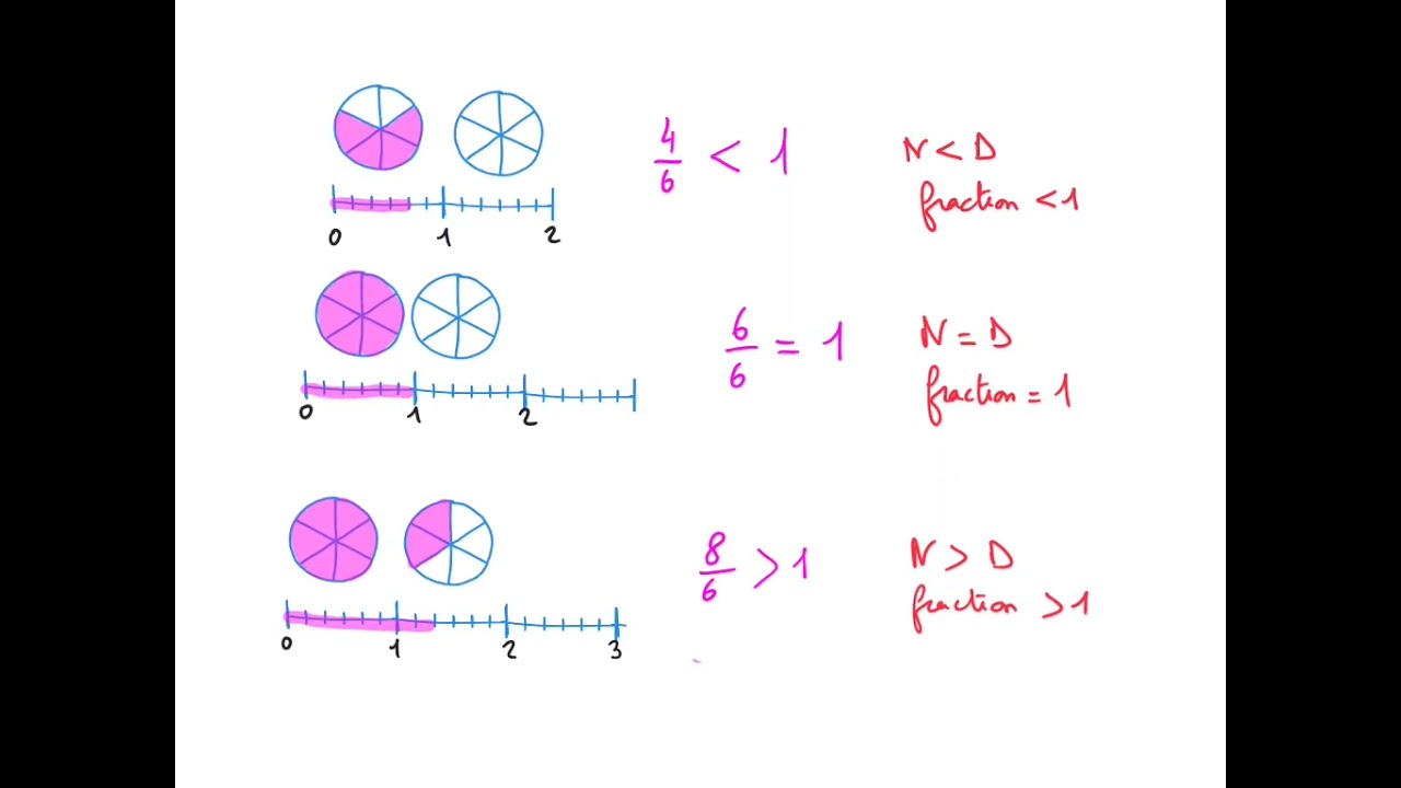Comment savoir si une fraction est inférieure supérieure ou égale à 1