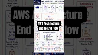 AWS Architecture for Beginners | AWS Services Explained
