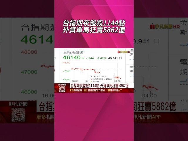 台股周一續殺?! 台指期夜盤周五跌1144點 外資上周狂賣5862億創史上最大單周賣超 連8