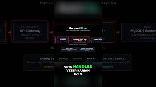 DevOps Traffic Flow  API Gateway to Backend Services