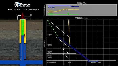 Gas Lift Unloading Sequence