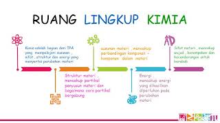 Materi pengenalan kimia daring -