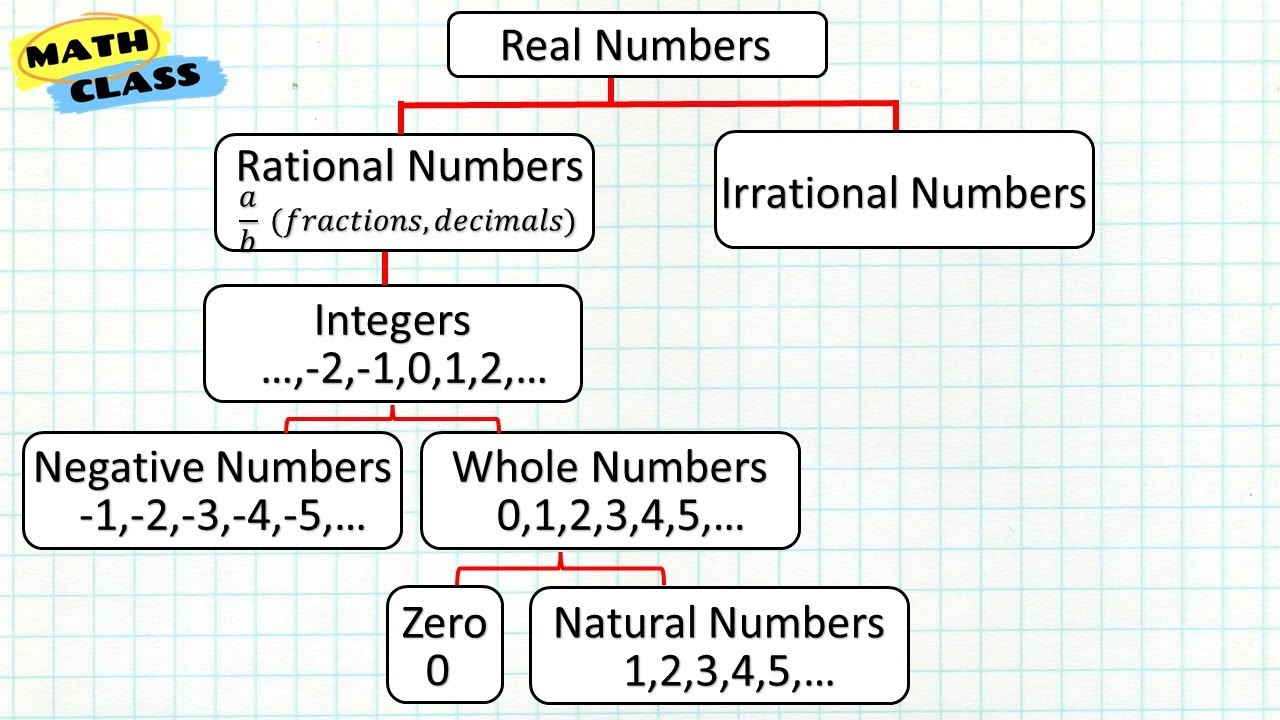 Real Numbers - YouTube