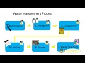 Hazardous Waste - English - YouTube