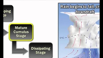 NWS Northern Indiana - 2015 Skywarn Spotter Training Part 3 - Thunderstorm Lifecycle