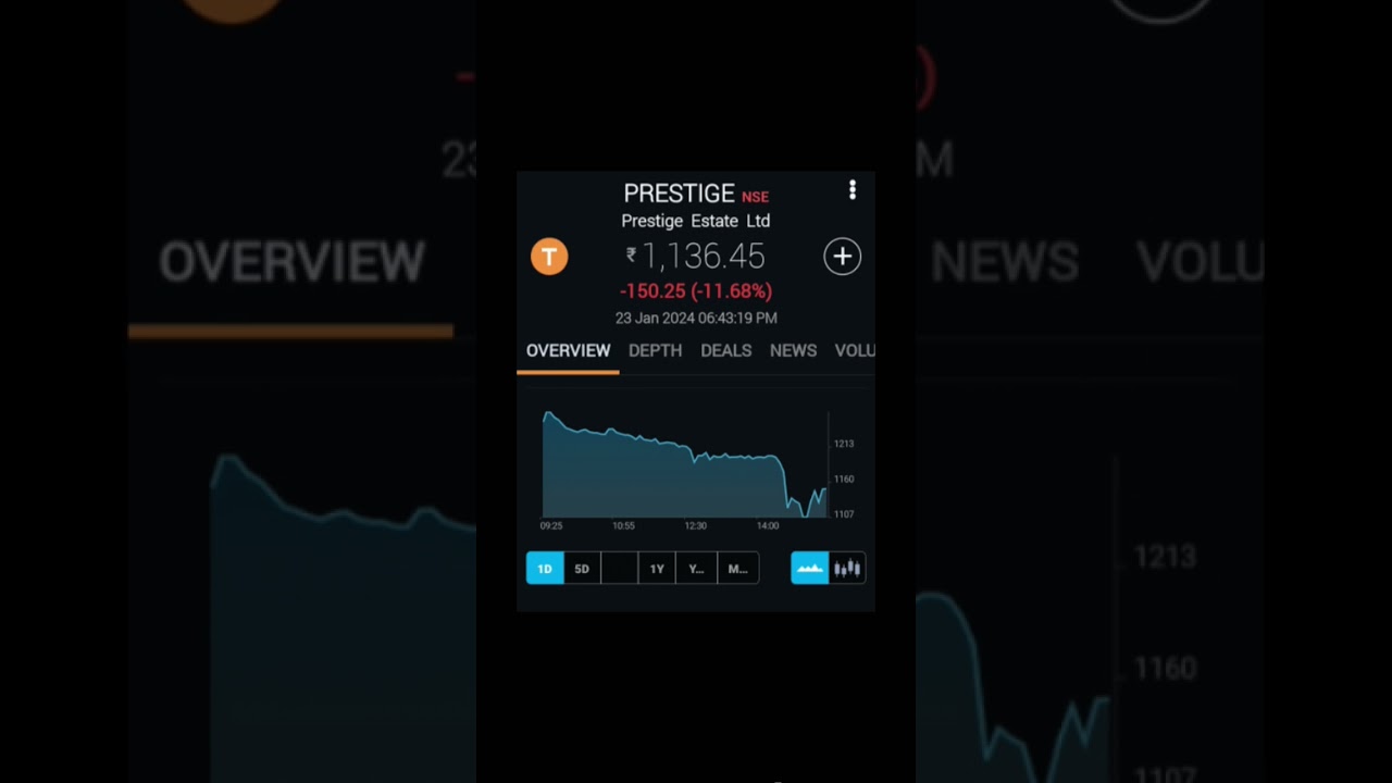 PRESTIGE  ( NSE ) =              STRONG SELL  BELOW  1125 & STRONG BUY  ABOVE 1150 ( 24/01/2024 )