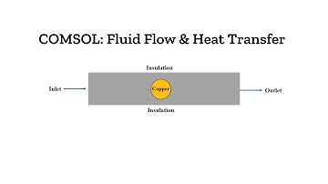 COMSOL: Vloeistofstroming en warmteoverdracht met warmtebron