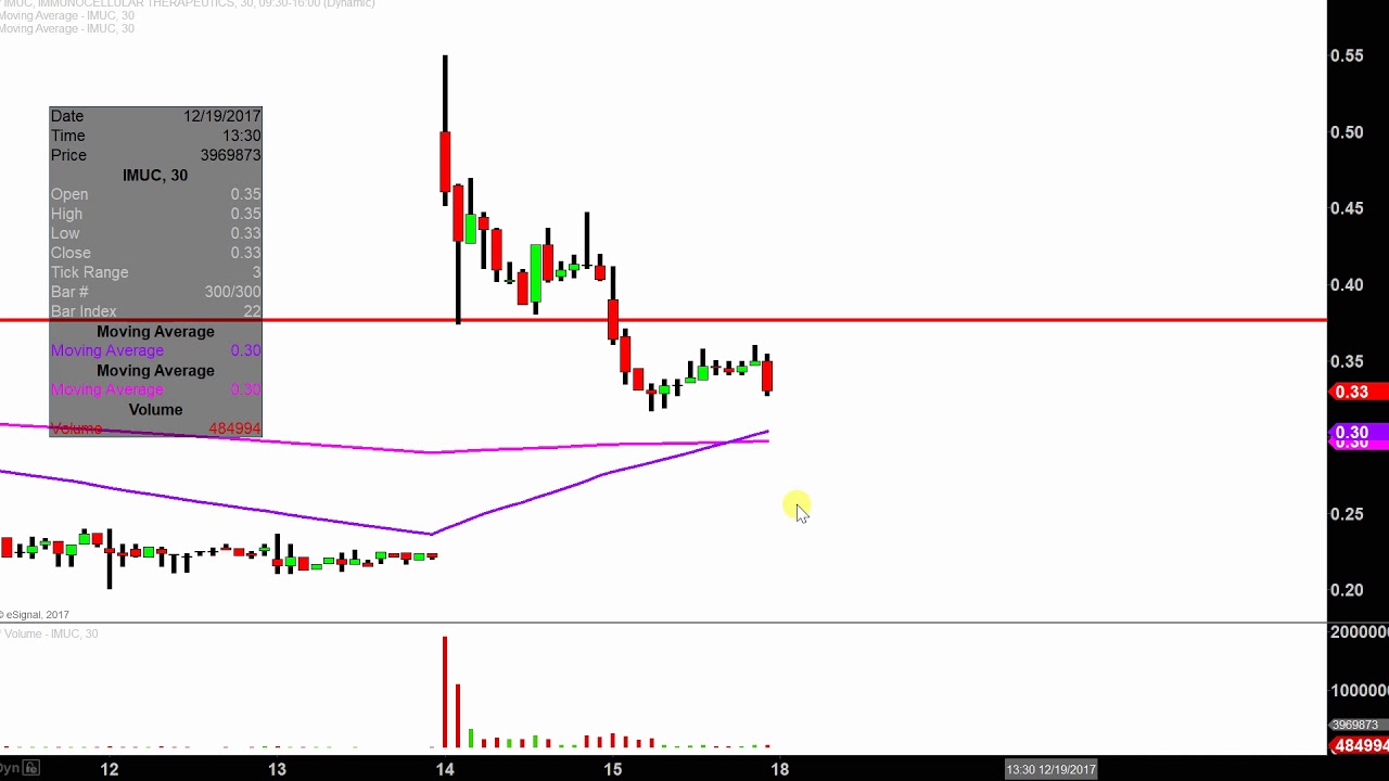 Imuc Stock Chart