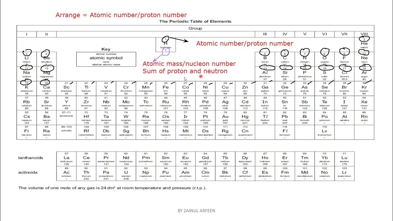 Periodic table and groups cambridge igcse o level chemistry 0620 0971