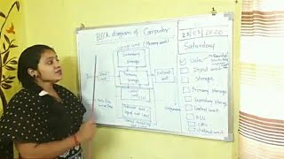 Basic computer fundamental 💻(Lectur-2)
