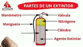 PARTES DE UN EXTINTOR