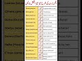 learn English language #grammar #iq #iqtest #english #urdu #education #learning #yt #ytshorts