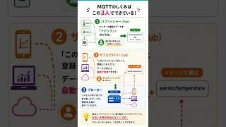 MQTT PubとSub #MQTT #IoT #ESP32 #IoT開発 #システム設計 #通信プロトコル #スマートホーム #エンジニア #プログラミング #IT学習