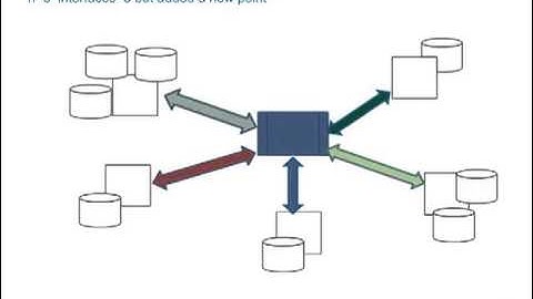 Canonical Modeling - Best Practice Message Modeling for Data Integration