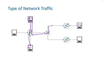 Ch 22 : CCNA 200-301: Type of Network Traffic || Unicast, Broadcast & Multicast || Networking
