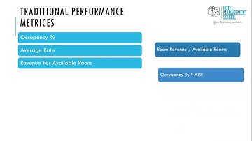 Learn Strategic Analysis of Hotel Performance - Rev Par