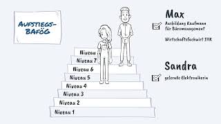 Aufstiegs-Bafög & Meisterbonus