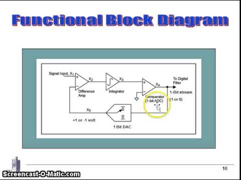 Sigma Delta Converter Youtube