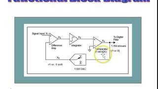 Sigma Delta converter