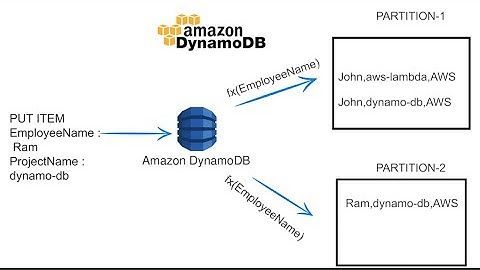 AWS DynamoDB Tutorial | AWS Services | AWS Tutorial For Beginners | AWS Training Video | Build2Scale